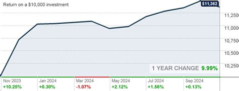 wrtux fund|fktix yield.